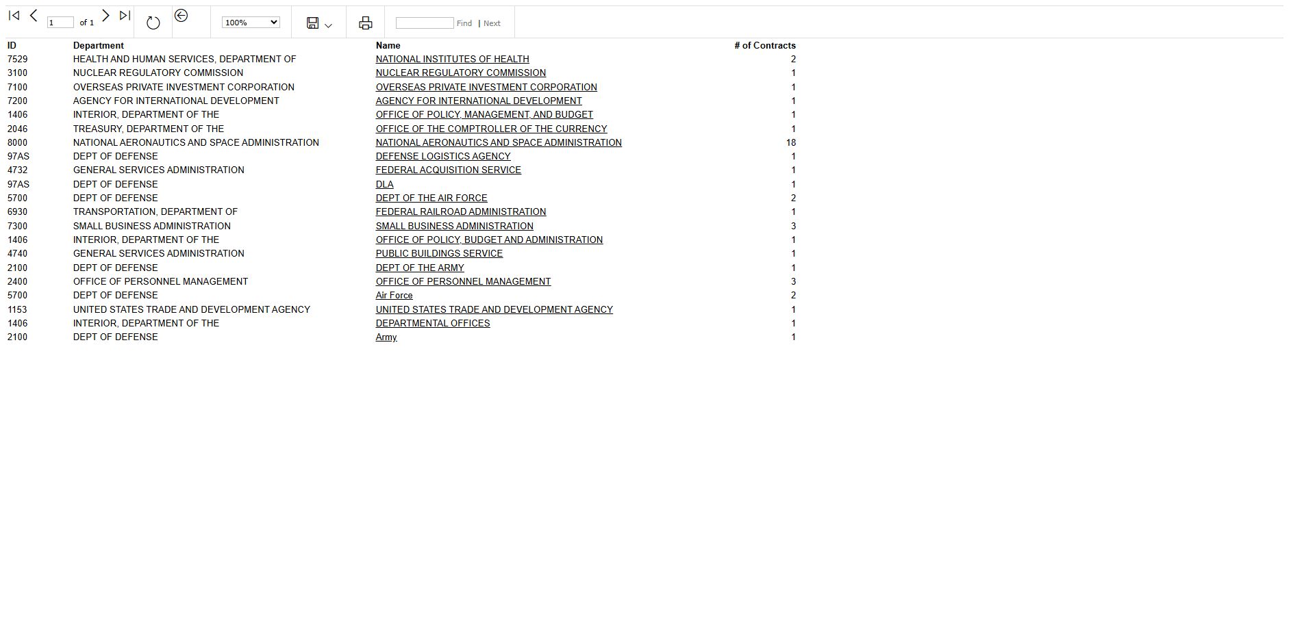 Actual Business Development agency report with ID, Department, Name and contract-count columns