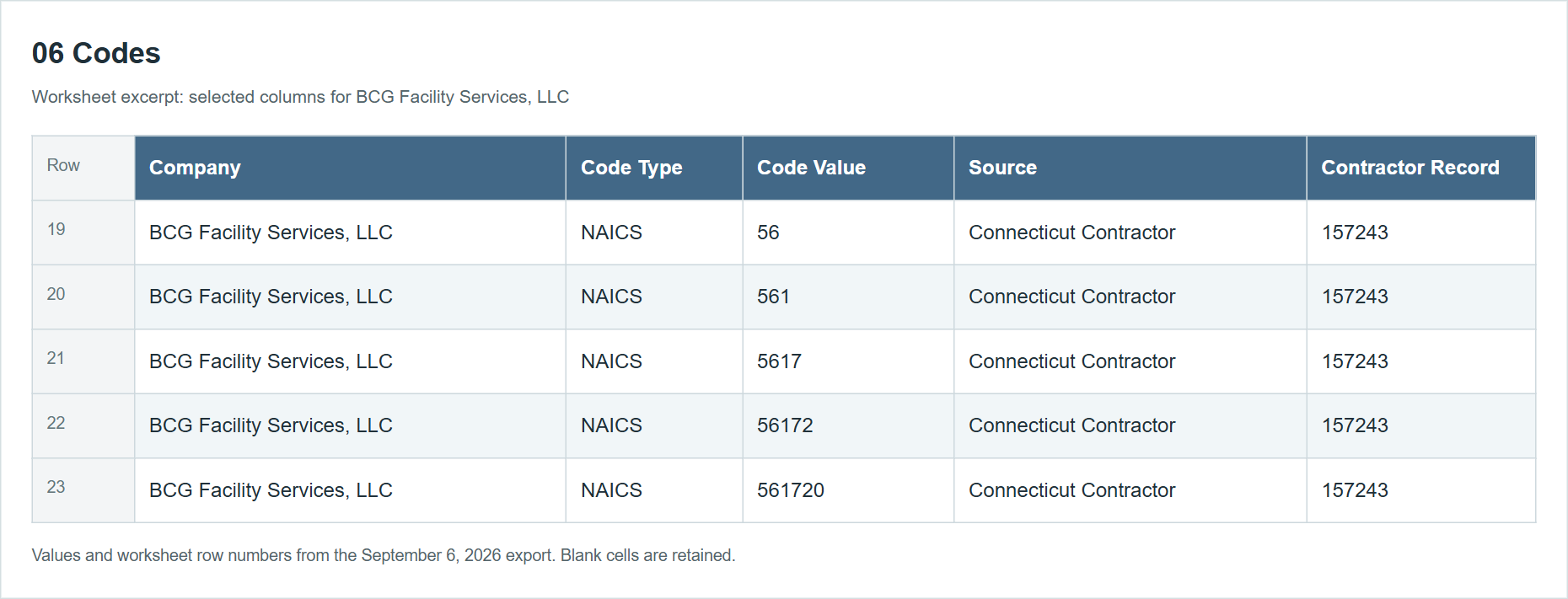 Reformatted September 6 excerpt: BCG NAICS prefixes and full code