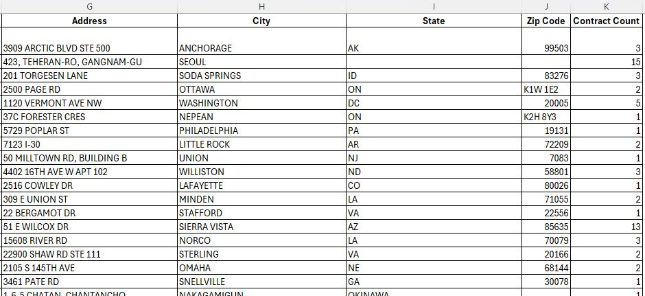 Teaming worksheet, Address through Contract Count columns