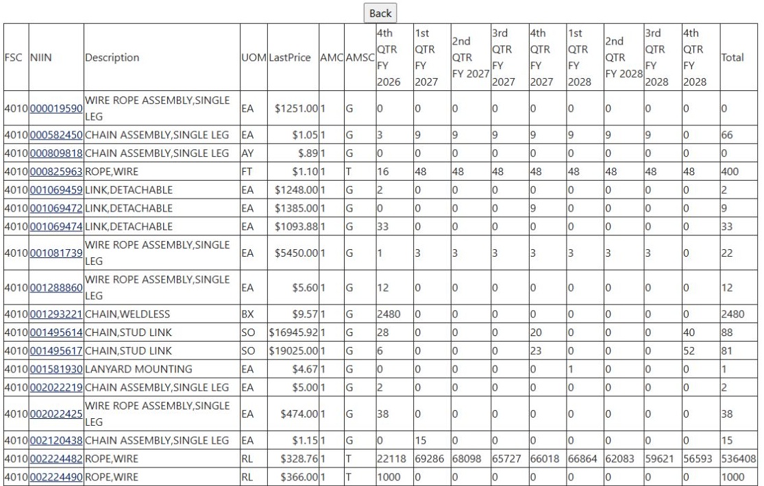 FSC 4010 quarterly result with NIIN 000582450 and total 66