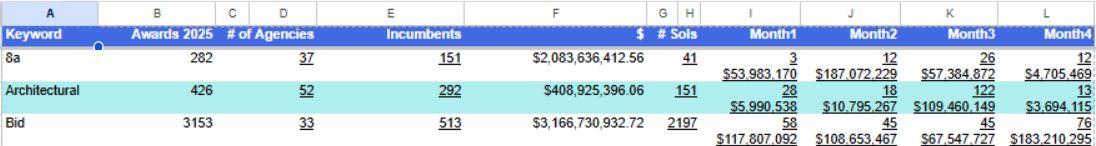 Actual keyword report workbook in Google Sheets, showing headings and sample keyword rows