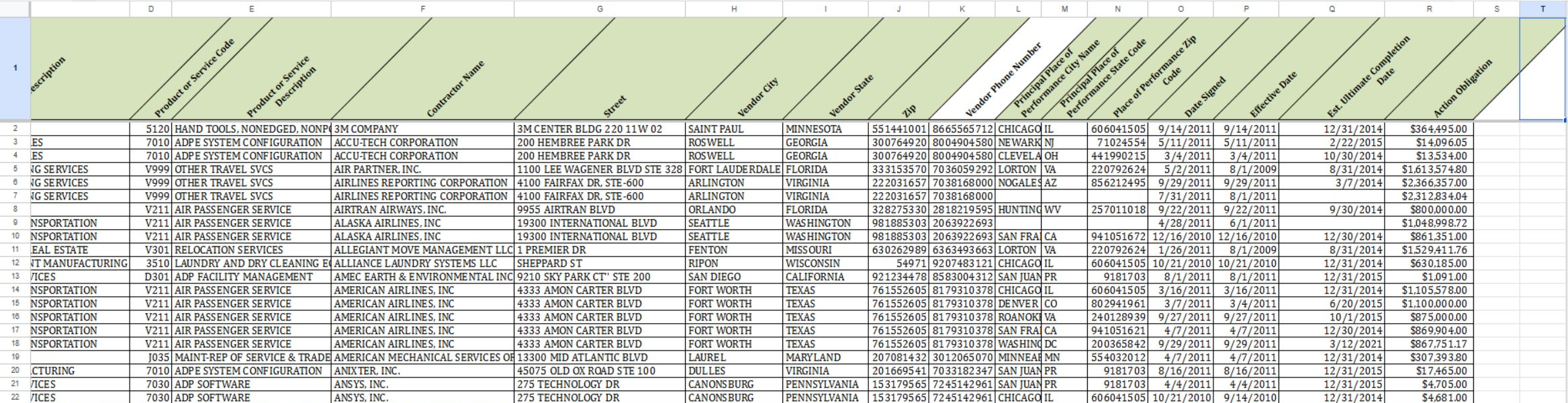 Federal subcontracting worksheet, work locations, dates and obligations
