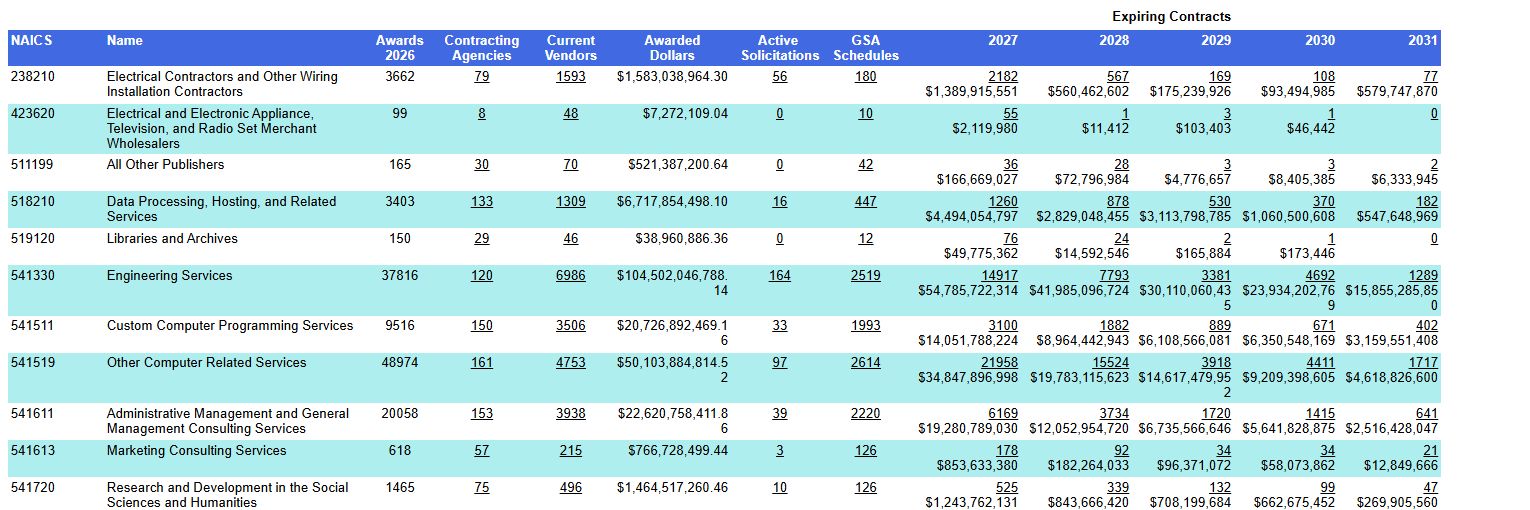 Government RoadMap industry table with awards and expiring contracts